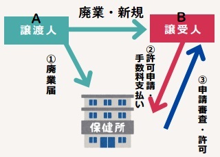 フロー図、営業者Aは許可の廃止手続きを行い、営業者Bが新たに許可取得の手続きを行う