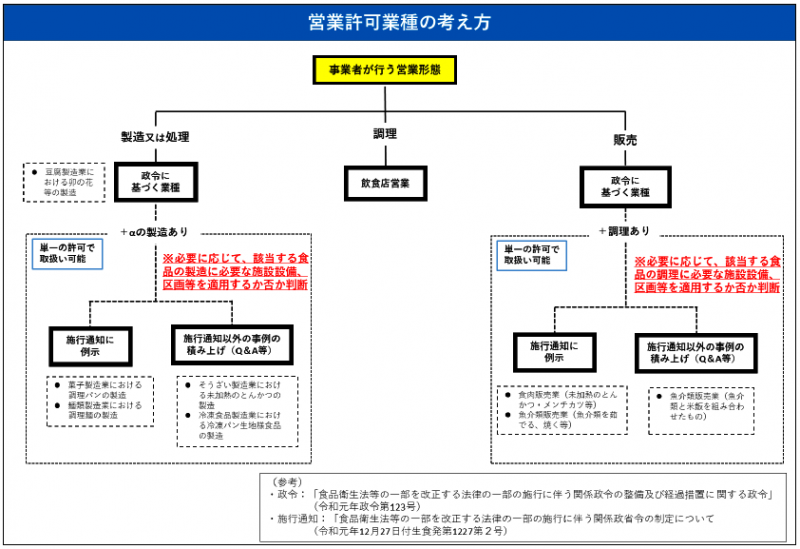 営業許可業種の考え方フロー図