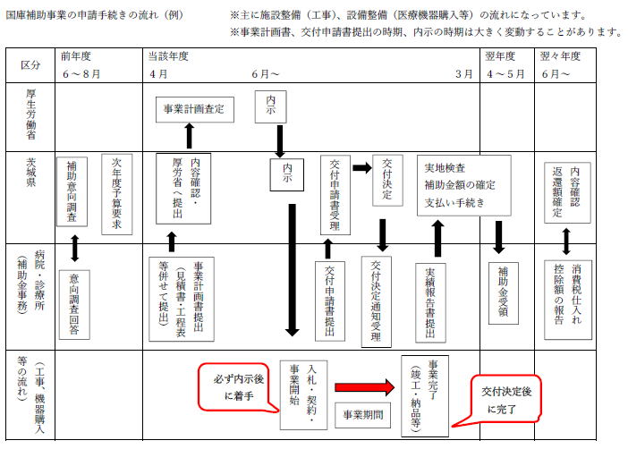 補助金の流れ