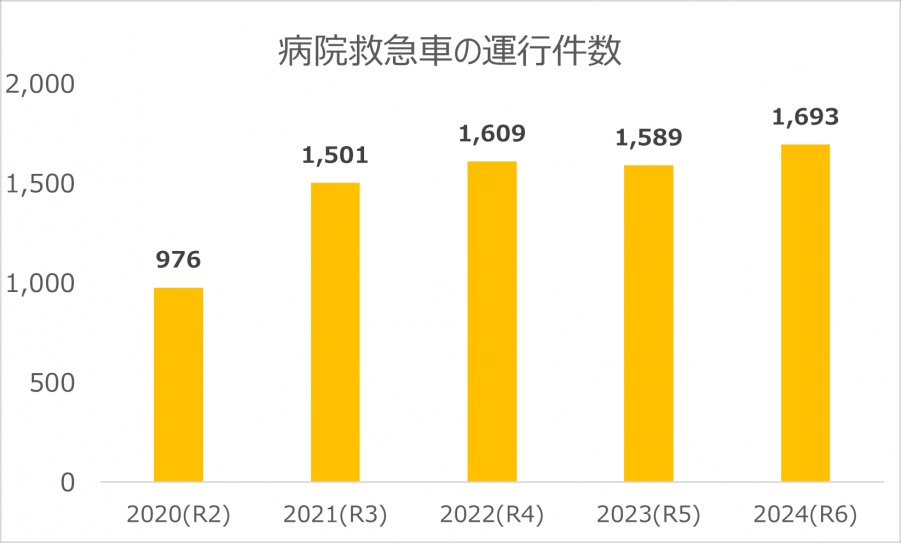 病院救急車運行件数2