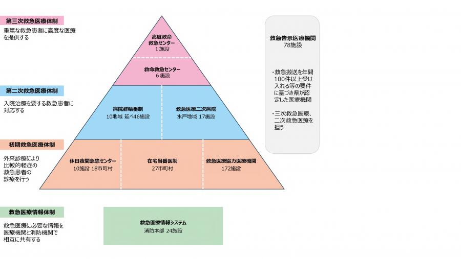 安全・安心な救急医療体制の整備／茨城県