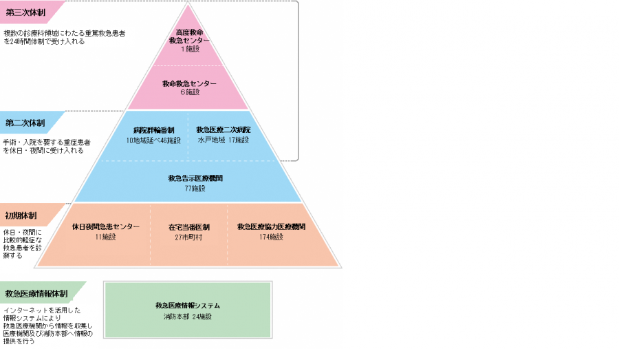 医療提供体制図