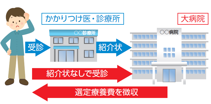 大病院受診