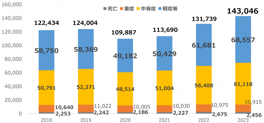 搬送件数3