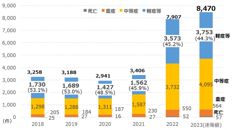 搬送困難件数