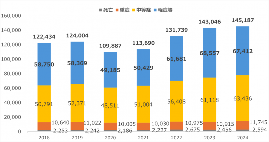 搬送件数2024