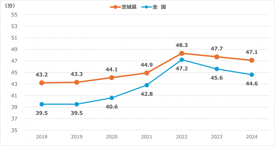 搬送時間2024
