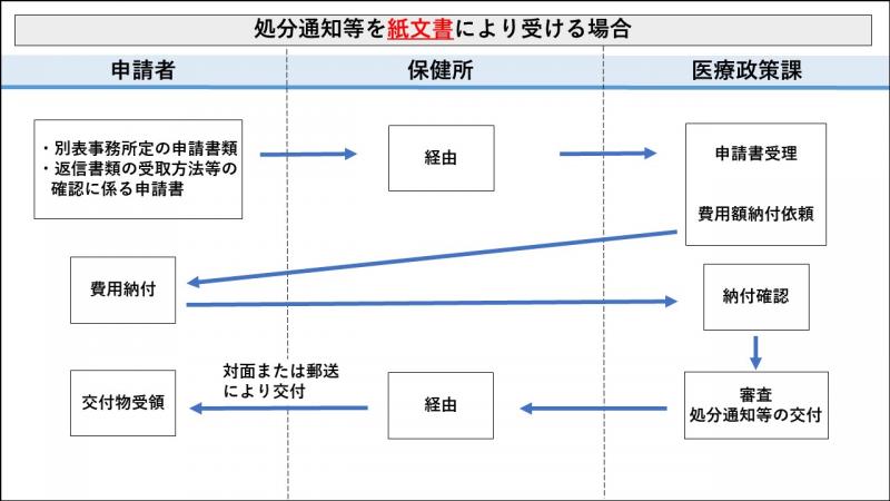 処分通知等を紙文書により受ける場合