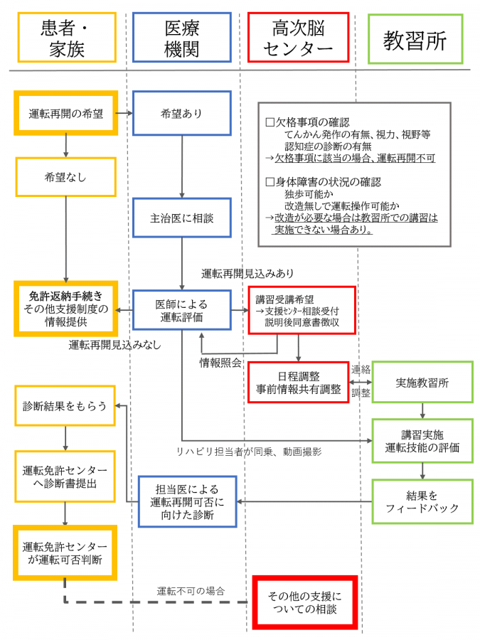 実車評価フロー図