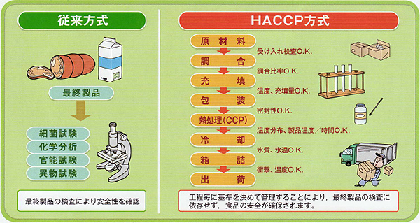 ＨＡＣＣＰ（ハサップ）とは