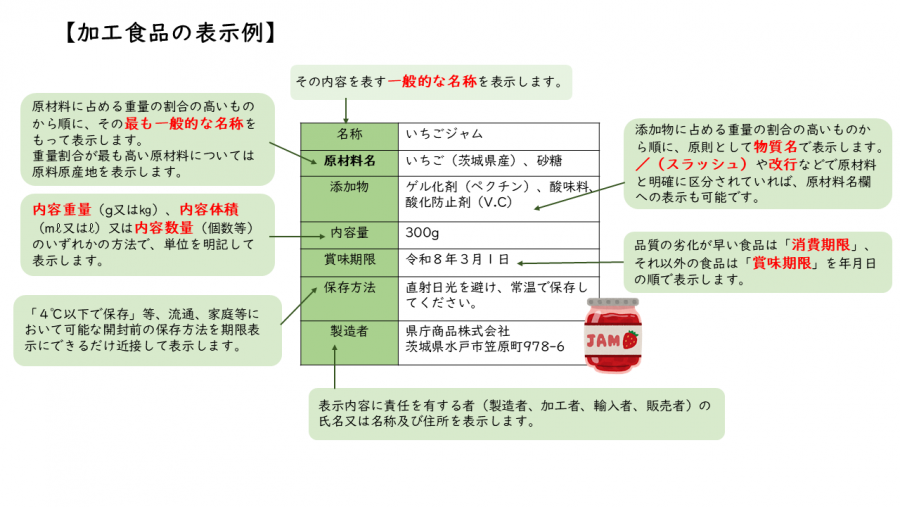 加工食品の表示例