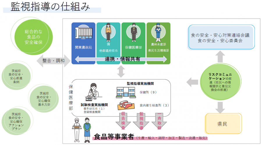 監視指導