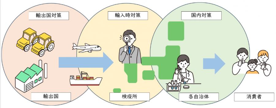 対策流れ