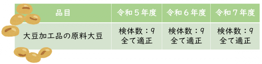 遺伝子組換え食品の検査結果