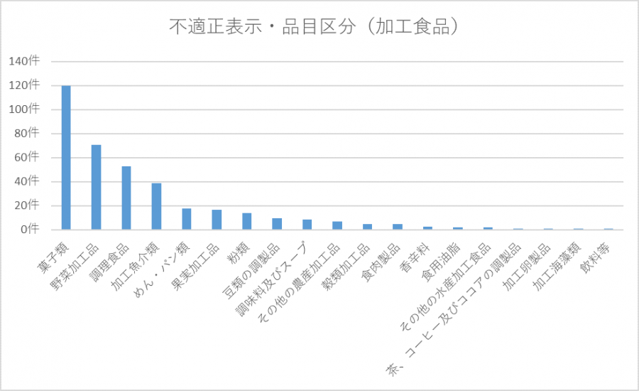 品目区分（加工）