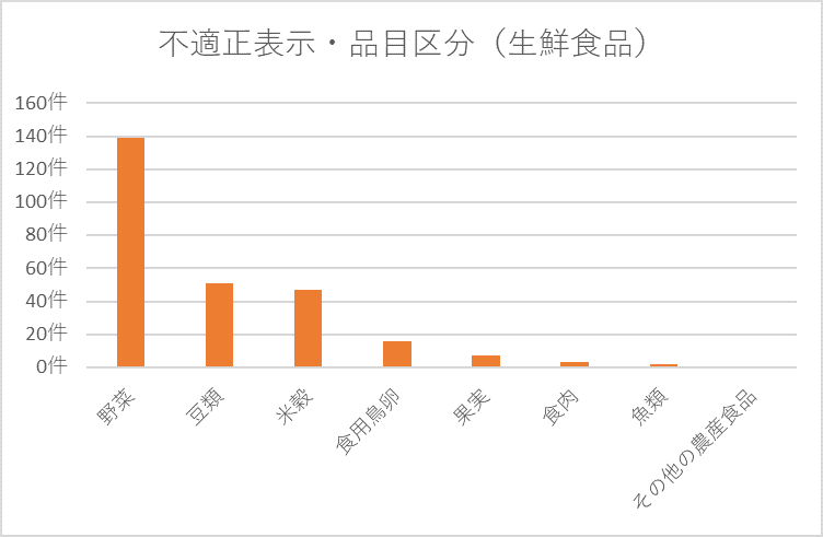 品目区分（生鮮）