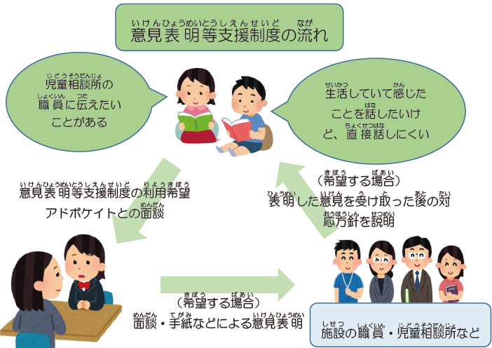 意見表明等支援の流れ