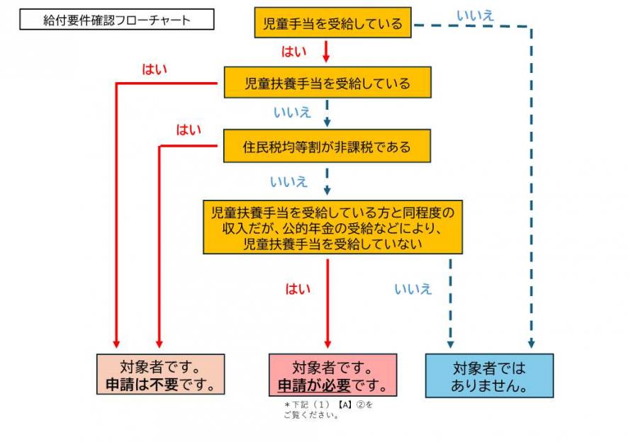給付要件確認フローチャート
