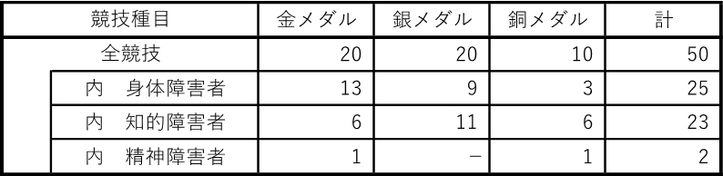 （参考）令和６年度（佐賀県大会）