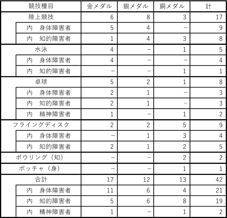  第24回全国障害者スポーツ大会（滋賀県）獲得メダル数