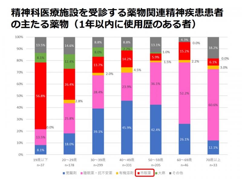 薬物関連精神疾患患者の主たる薬物