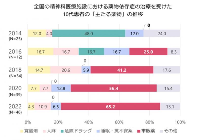 「主たる薬物」の推移