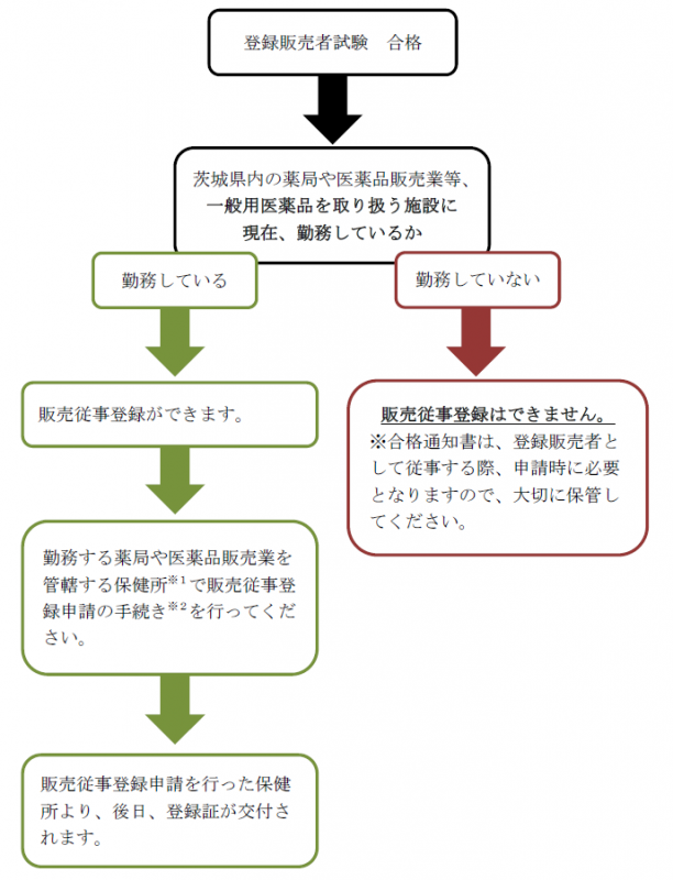 販売従事登録申請