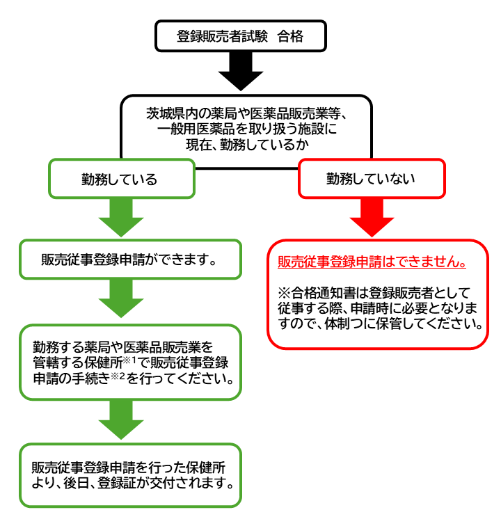 販売従事登録申請フロー