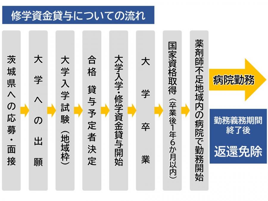 修学資金貸与についての流れ