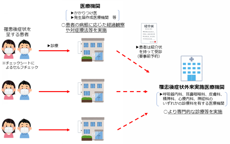 罹患後症状受診の流れ