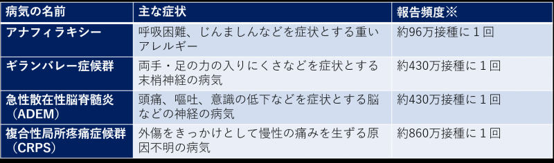 病気の名前、主な症状、報告頻度