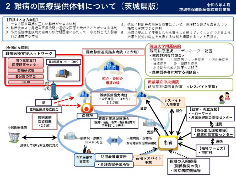難病医療提供体制（R6.4）