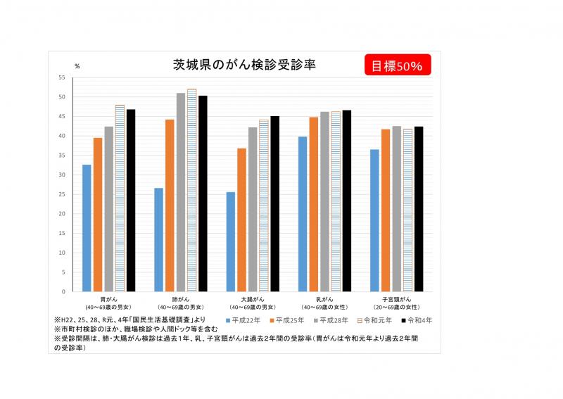 受診率経年