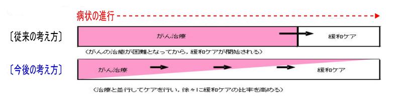 現在,緩和ケアは,がんと診断された時から行われる。