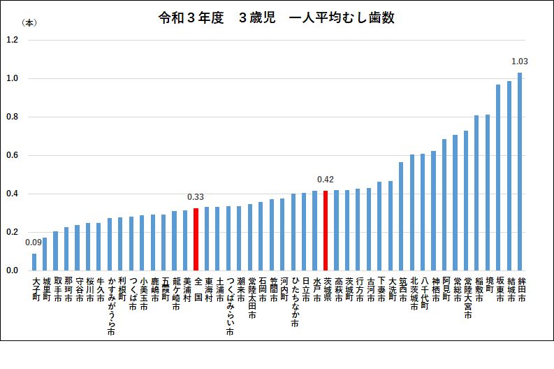 3歳児一人平均むし歯数