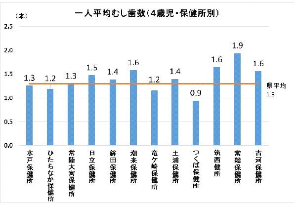 H29年度4歳児一人平均むし歯数