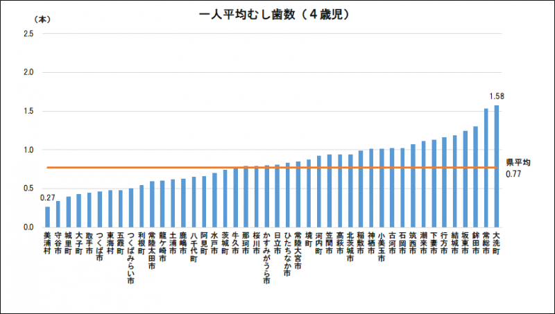 4歳児一人平均むし歯数