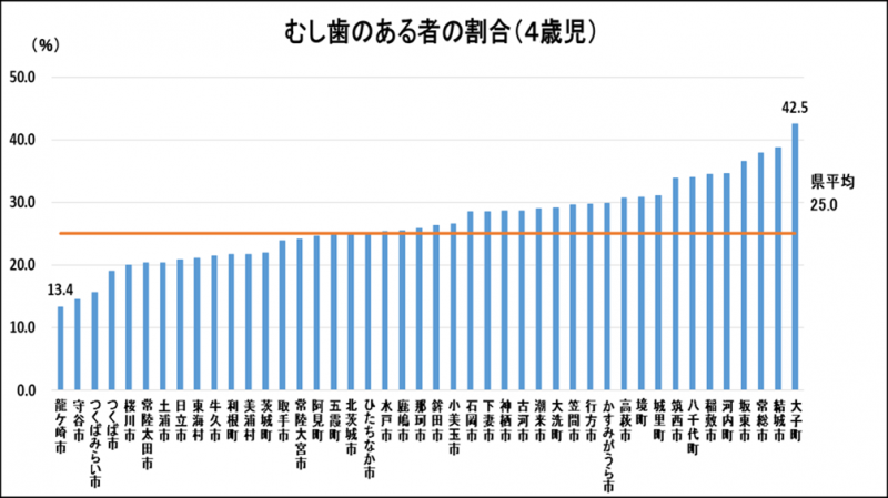 4歳児むし歯のある者の割合