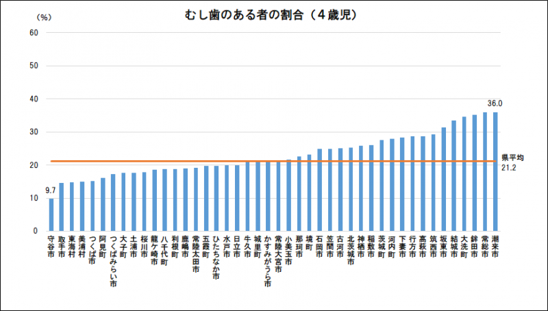 4歳児むし歯のある者の割合