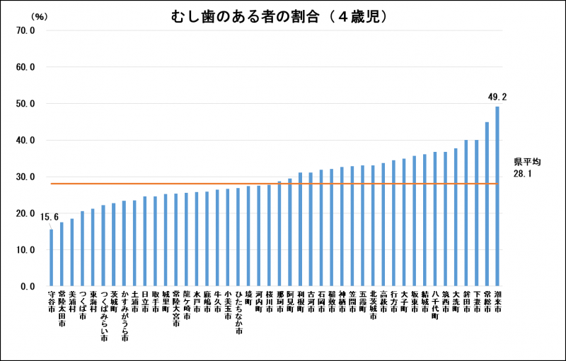 4歳児むし歯のある者の割合