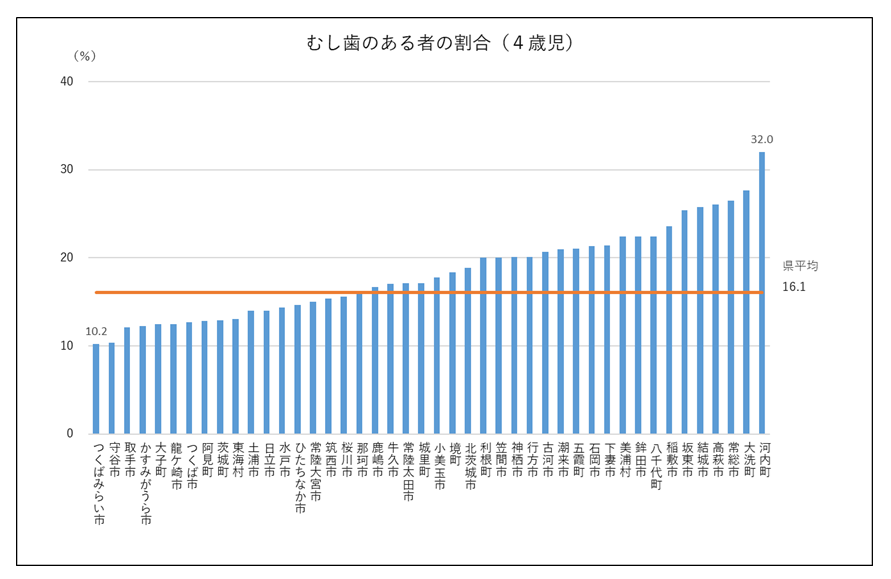 令和7年度4歳児むし歯のある者の割合