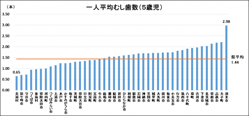 5歳児一人平均むし歯数