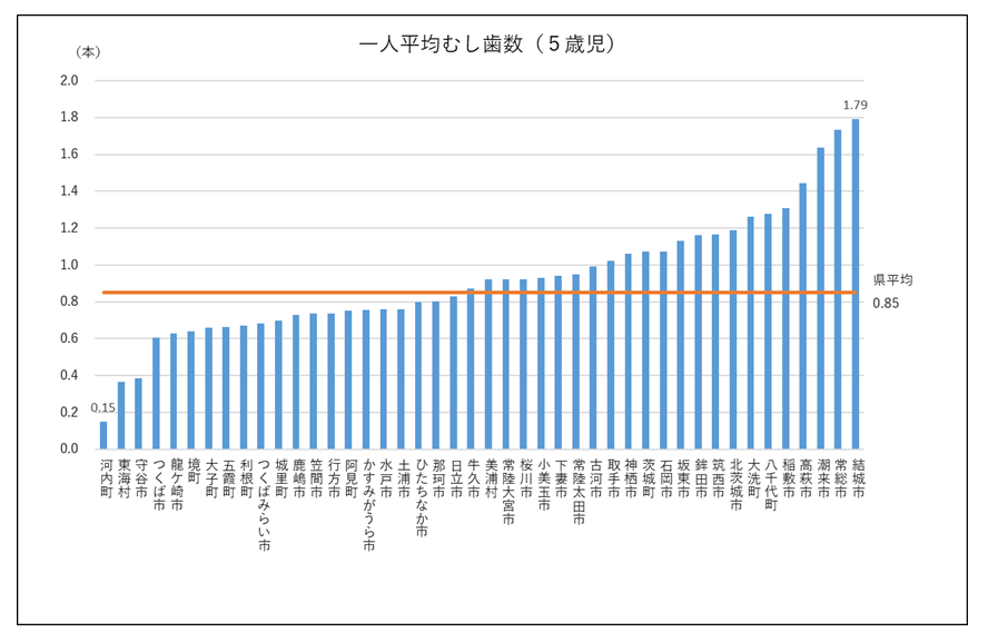 令和7年度5歳児一人平均むし歯数