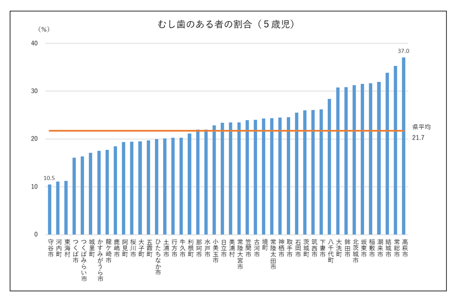 令和7年度5歳児むし歯のある者の割合