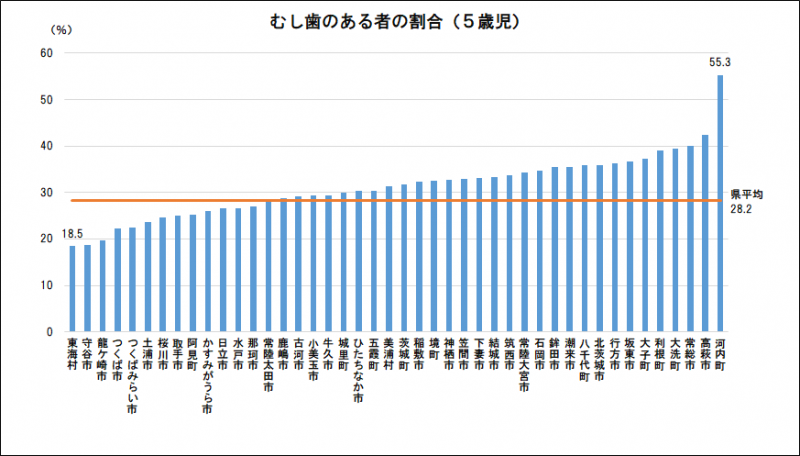 5歳児むし歯のある者の割合