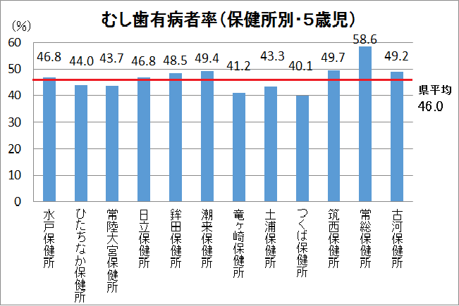 H28幼児歯科健診5歳児有病者率