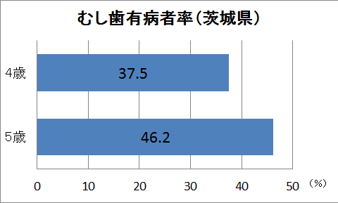 むし歯有病者率（茨城県・4歳・5歳）