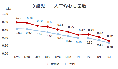 3歳児1人平均むし歯数