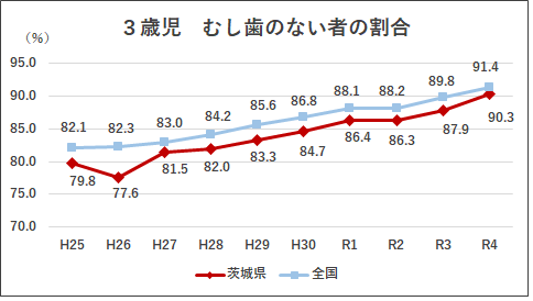 3歳児むし歯のないものの割合