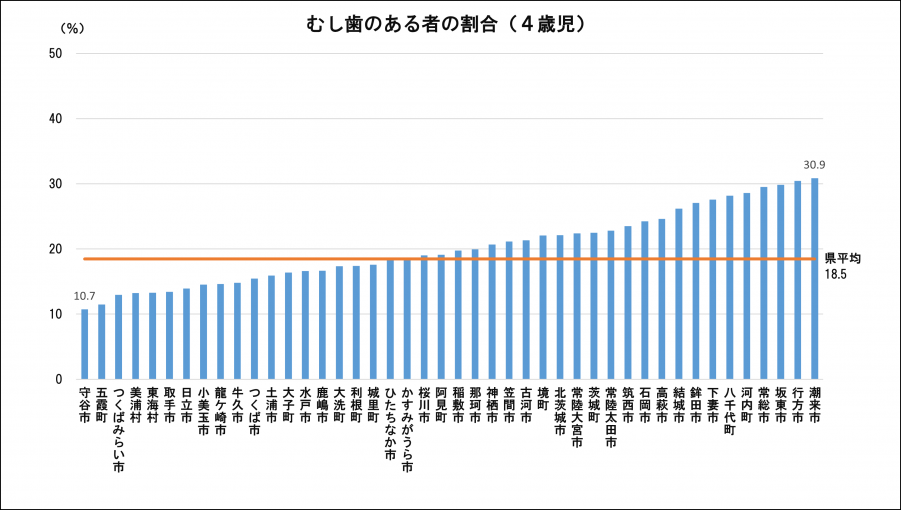 令和5年度4歳児むし歯のある者の割合